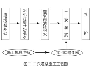 射洪灌浆料施工工艺—文字完整版